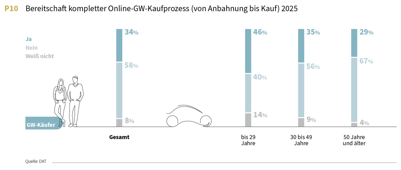 Bereitschaft kompletter Online-GW-Kaufprozess (von Anbahnung bis Kauf) 2025