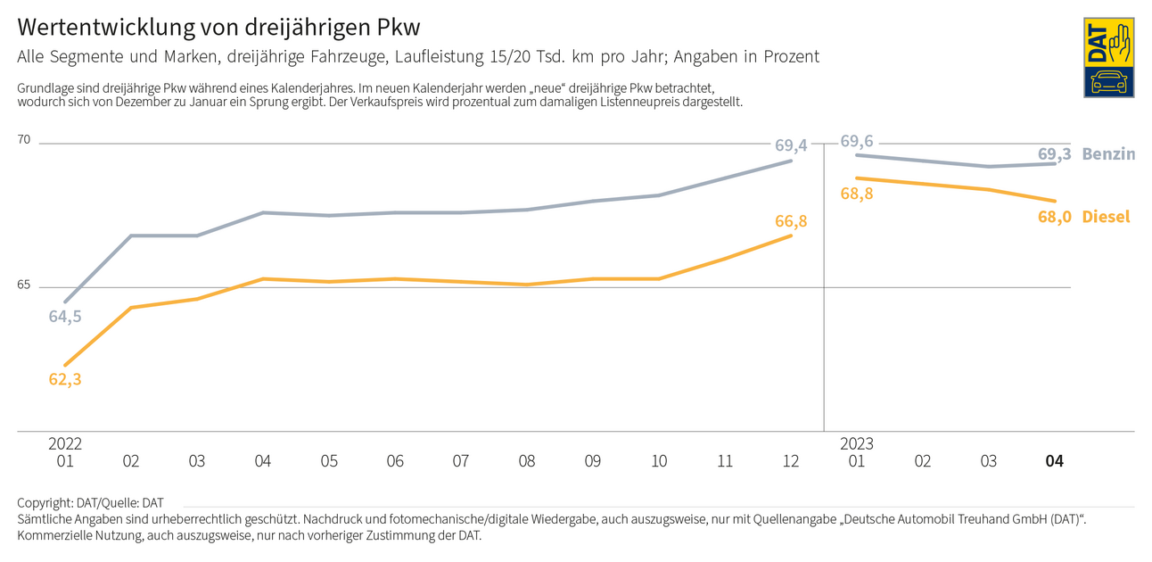 Grafik: Wertentwicklung von 3-jährigen Pkw (alle Segmente und Marken) von Januar 2022 bis April 2023