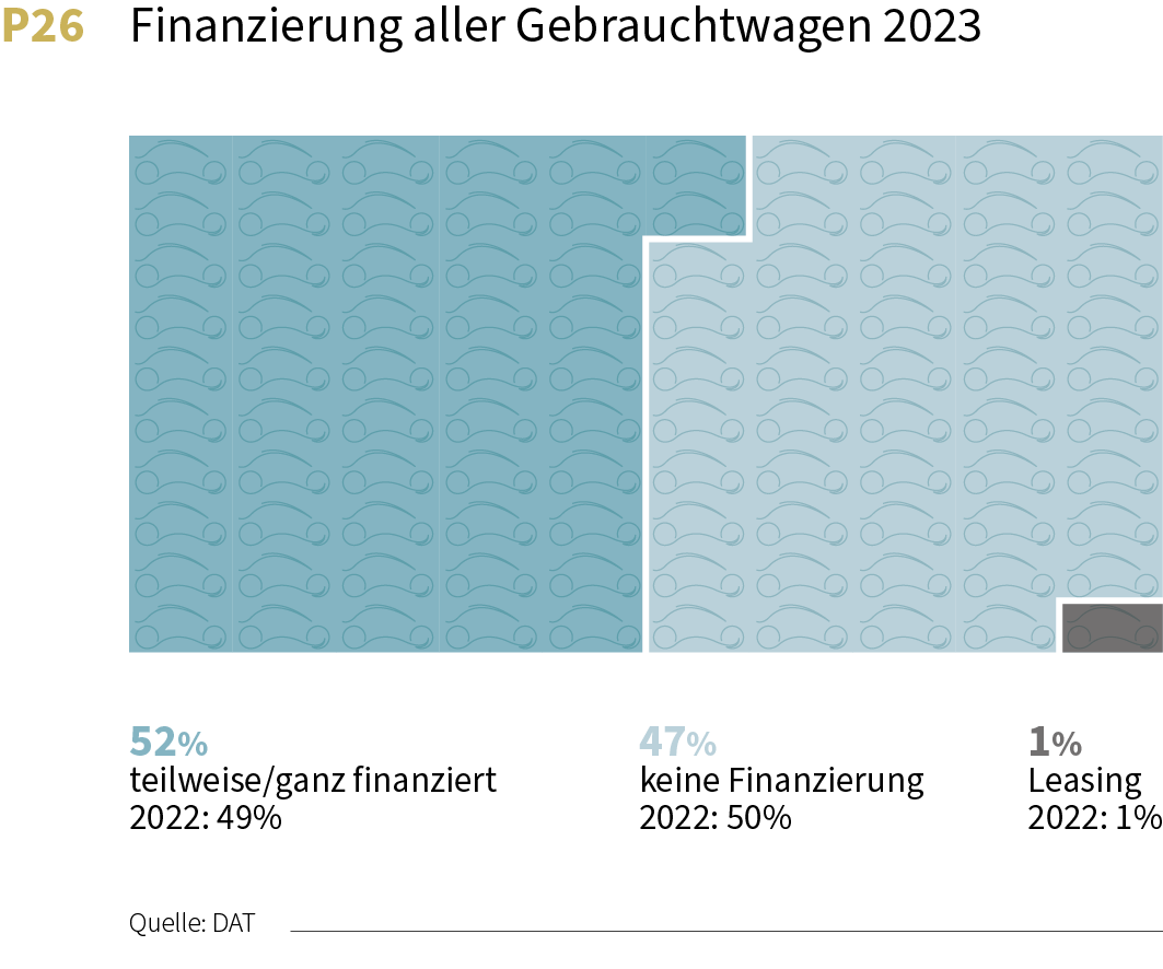DAT Report 2024 Finanzierung alles Gebrauchtwagen aus 2023. Barkauf, Finanzierung und Leasing