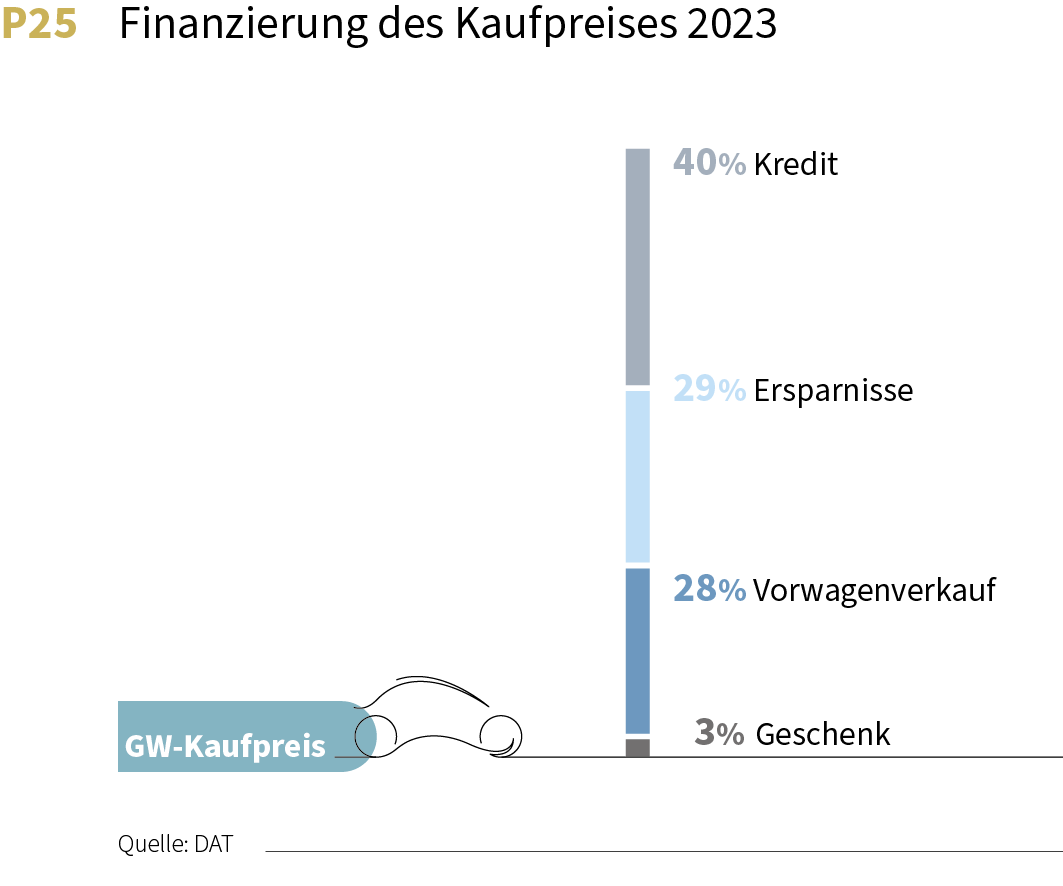 DAT Report 2024 Finanzierung des Kaufpreises von Gebrauchtwagen