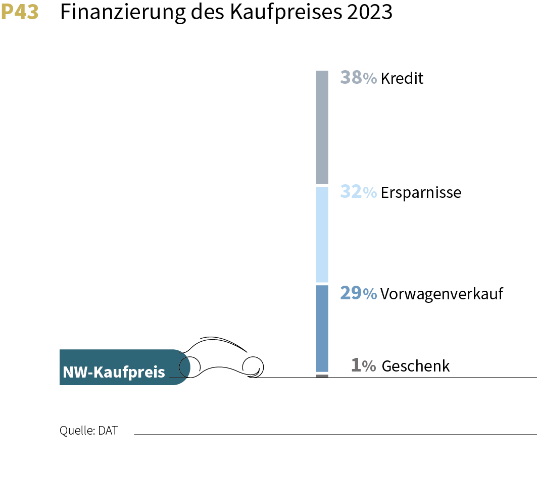 DAT Report 2024 Finanzierung des Kaufpreises für Neuwagen. Kredit, Ersparnisse, Vorwagenverkauf, Geschenk.