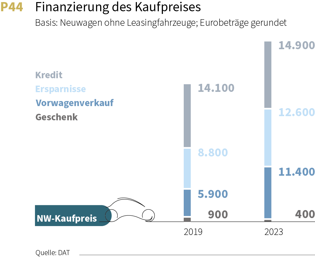 DAT Report 2024 Finanzierung Kaufpreis Neuwagen vergleich zwischen 2019 und 2023.