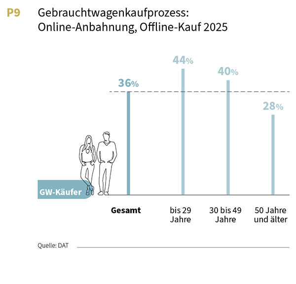 Gebrauchtwagenkaufprozess: Online-Anbahnung, Offline-Kauf 2025