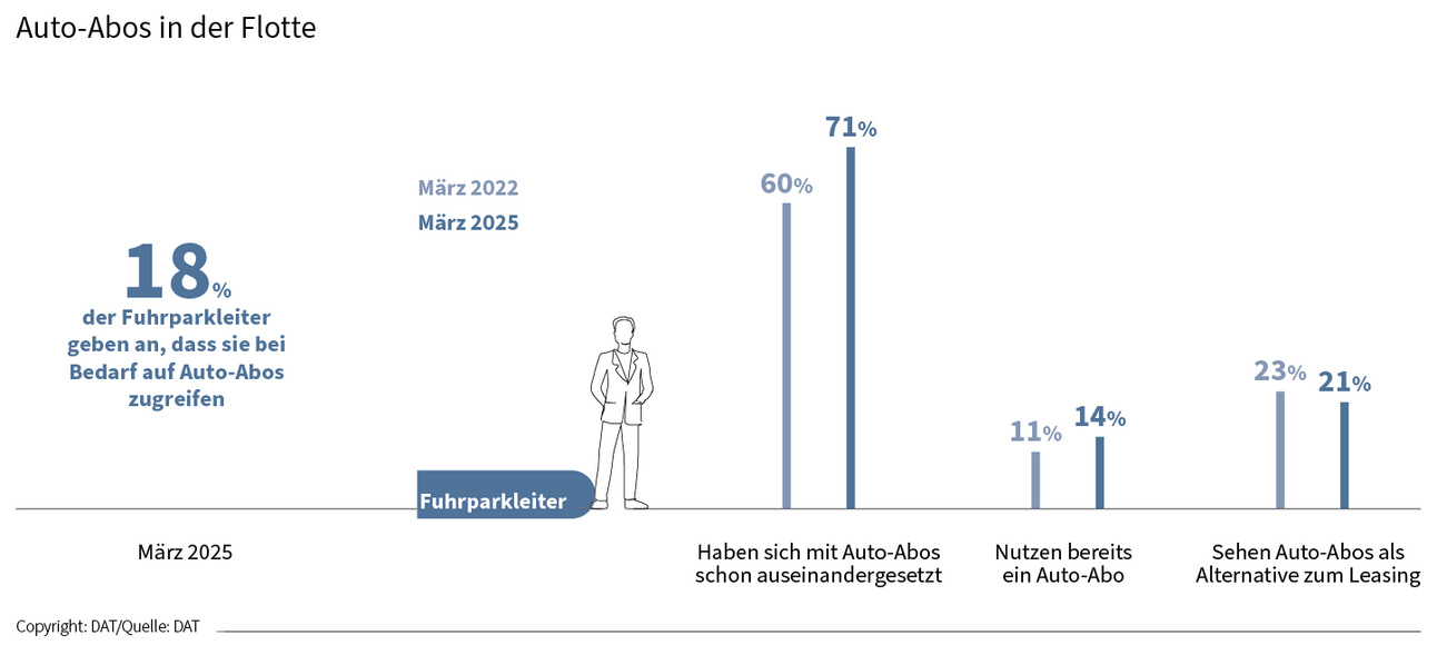 DAT Barometer März 2025 - Grafik zu Auto-Abos in der Flotte.