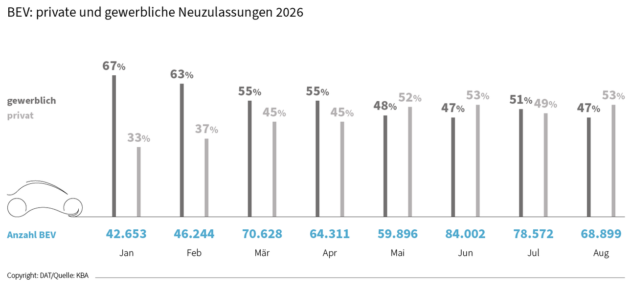 BEV: private und gewerbliche Neuzulassungen 2026