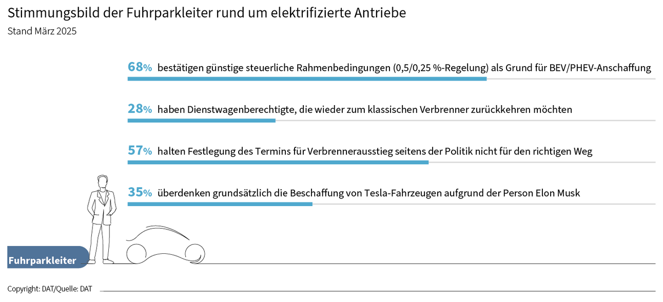 DAT Barometer März 2025 - Grafik zum Stimmungsbild der Fuhrparkleiter rund um elektrifizierte Antriebe.