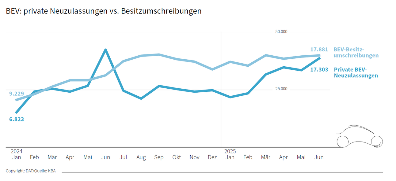 Private Neuzulassungen und Besitzumschreibungen von E-Autos (BEV) im Vergleich. Zeitraum: Januar 2024 bis Juni 2025