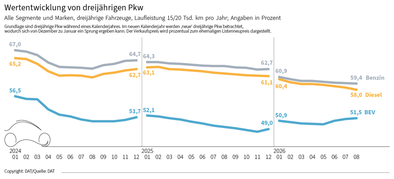 Wertentwicklung von dreijährigen Pkw