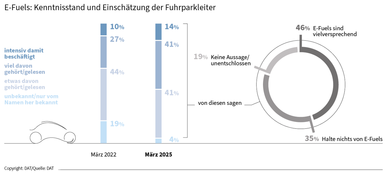 DAT Barometer März 2025 - Grafik zu E-Fuels: Kenntnisstand und Einschätzung der Fuhrparkleiter.
