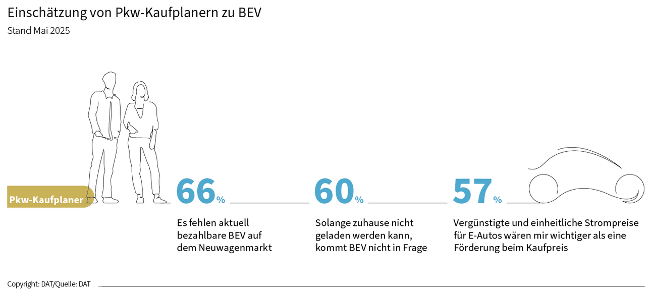 Grafik: Einschätzung von Pkw-Kaufplanern zu BEV. Aussagen: "Es fehlen aktuell bezahlbare BEV auf dem Neuwagenmarkt", "Solange zuhause nicht geladen werden kann, kommt ein E-Auto nicht in Frage", "Vergünstigte und einheitliche Strompreise"
