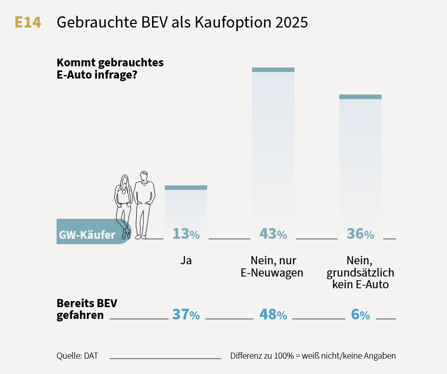 Grafik aus dem DAT Report 2026: Kommt für Privatkunden ein gebrauchts E-Auto als Kaufoption infrage?