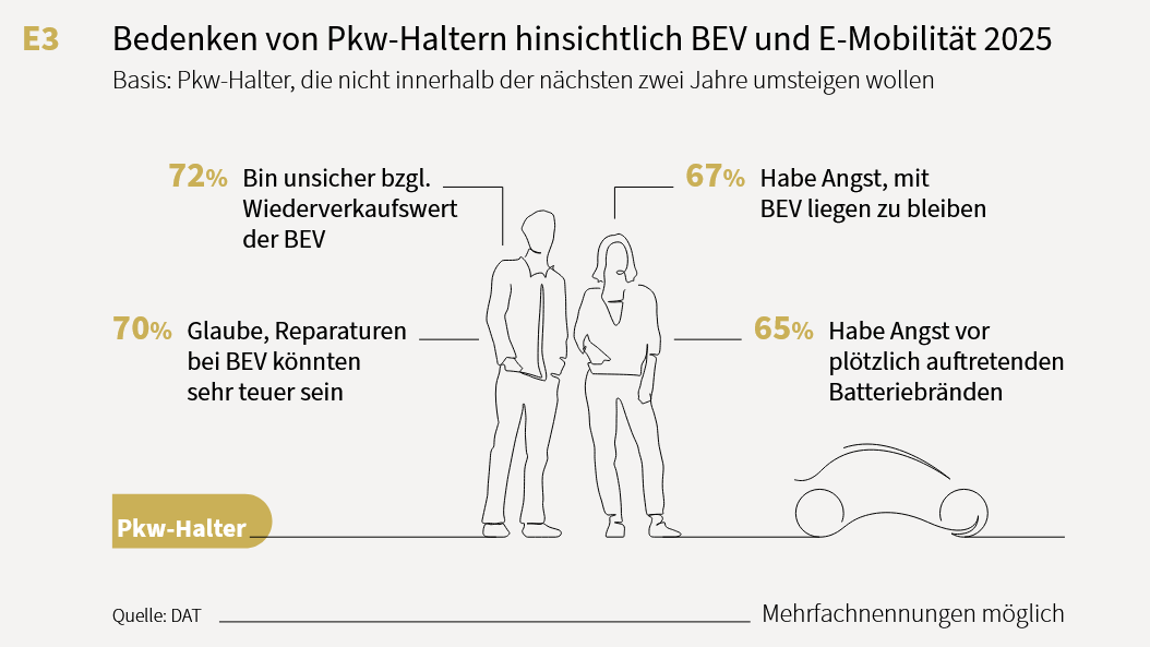 Grafik aus dem DAT Report 2025: Bedenken von Pkw-Haltern gegenüber E-Autos (BEV) und E-Mobilität