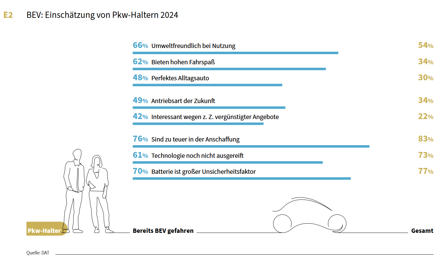 E-Autos: Das sagen Pkw-Halter (darunter auch: E-Erfahrene) zu Umweltfreundlichkeit, Fahrspaß, Bewährtheit im Alltag etc.